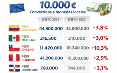 Estudiar en España: hoy el cambio del euro te favorece