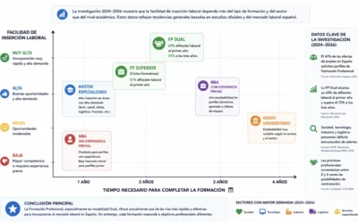 ¿Qué estudiar para trabajar en España y construir un proyecto de vida en 2026?